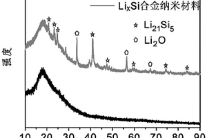 LixSi复合材料及其制备方法和锂离子电池负极材料
