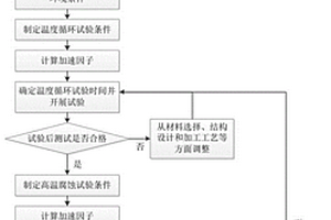 铝基复合材料光学系统长期贮存稳定性验证方法