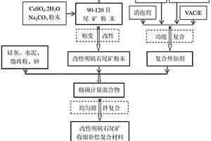 基于改性明矾石尾矿的收缩补偿复合材料及其制备方法