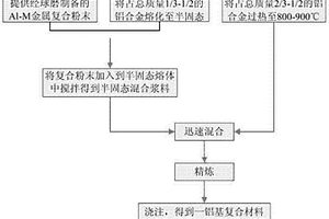 金属间化合物颗粒Al3-M增强铝基复合材料的制备方法