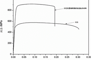 低含量少层石墨烯增强的钛基复合材料及制备方法