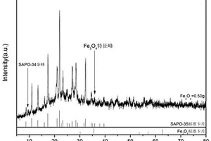 双模板剂合成Fe<Sub>3</Sub>O<Sub>4</Sub>@SAPO-35复合材料的方法