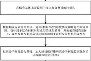 具有复合材料衬层的蜗壳制造方法