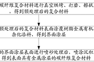 碳纤维复合材料表面金属涂层的制备方法