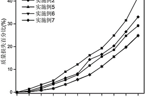 调控木纤维聚乳酸复合材料降解速率的方法