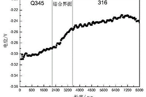 微区电化学测定双金属复合材料结合界面腐蚀性能的方法