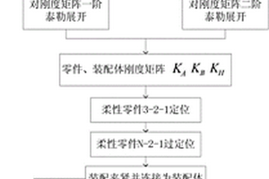 复合材料柔性零件装配偏差分析方法