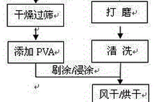 C/C复合材料表面ZrC-SiC涂层制备方法