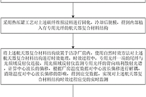 航天器复合材料结构时效过程内应力监测方法