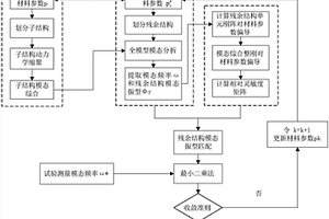 基于子结构的复合材料弹性参数识别方法