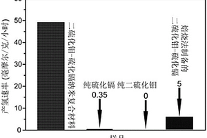 二硫化钼-硫化镉纳米复合材料及其制备方法和应用
