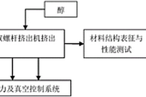 亚临界醇挤出制备木塑复合材料的方法