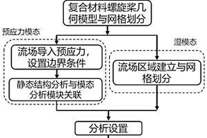 基于声固耦合的复合材料螺旋桨预应力湿模态预测方法