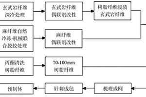 原位包覆深冷处理玄武岩纤维混杂麻纤维增强树脂基复合材料制备方法
