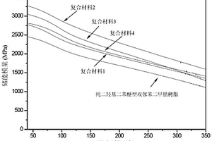 双邻苯二甲腈树脂/芳香胺有机化蒙脱土纳米复合材料及其制备方法