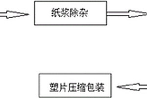 废旧纸塑复合材料纸塑分离生产系统的分离方法