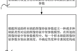 碳纤维复合材料的缺陷模型的构建方法