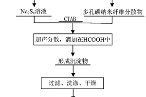 复合材料、其制备方法和在锂离子电池中的应用
