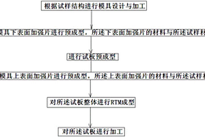 高温复合材料试样制备方法