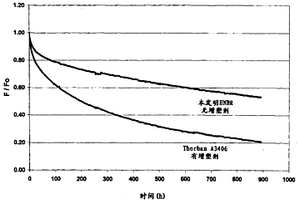 具有改进可加工性的氢化丁腈橡胶复合材料