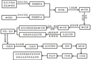 汽车内饰用超低有害物质释放的玄武岩纤维复合材料及其加工成型方法