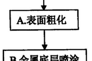 在环氧树脂基碳纤维复合材料制品表面喷涂陶瓷的工艺