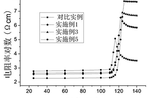 正温度系数性能改进的聚乙烯炭黑导电复合材料制备方法