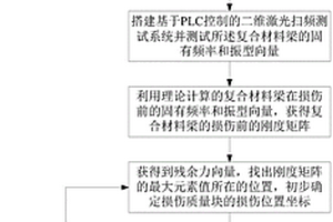 纤维增强复合材料梁的高精度损伤定位方法