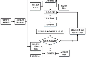 氧化铝陶瓷基复合材料涂层激光熔覆制造过程中应力场的预测方法