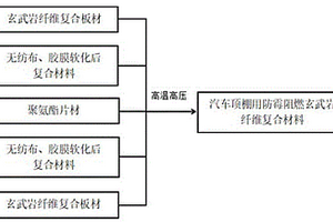 汽车顶棚用防霉阻燃玄武岩纤维复合材料及其制造方法