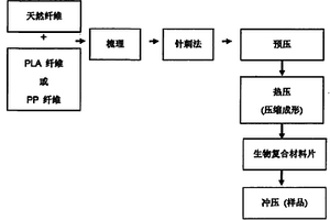 制作聚(乳酸)生物复合材料的一种流程、以及利用该流程所制作的聚(乳酸)生物复合材料