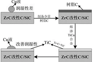 C/SiC-ZrC-TiC-Cu复合材料及其制备方法