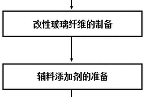 抗静电耐磨改性复合材料的制备方法