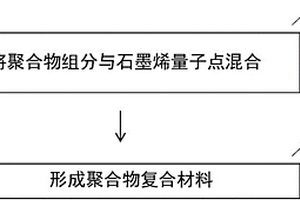 石墨烯量子点-聚合物复合材料及其制备方法
