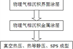 体积分数可控高分散性颗粒增强金属基复合材料的制备方法