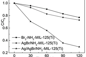 Ag/AgBr/NH<sub>2</sub>-MIL-125(Ti)复合材料及其原位制备方法和应用