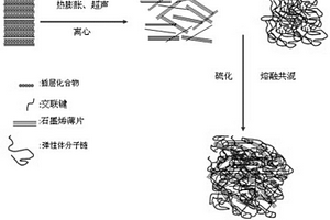 简易的石墨烯薄片纳米复合材料制备方法
