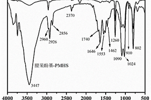 生物基聚硅氧烷耐刮擦助剂及其制备方法和耐刮擦复合材料