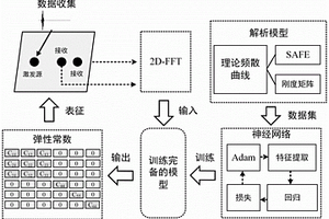 基于深度学习的监测复合材料弹性模量的方法