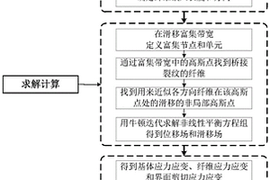 微纳米纤维增强复合材料的断裂破坏行为预测方法