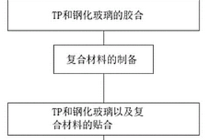 复合材料用于车载触摸屏贴合工艺
