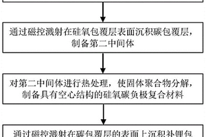 预锂化的空心结构硅氧碳负极复合材料及其制备方法和应用