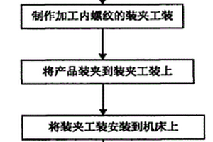复合材料锥面内螺纹加工工艺