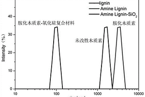 木质素-二氧化硅复合材料及其制备方法与应用