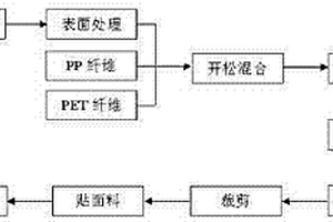 汽车内饰用非织造复合材料及其制备方法