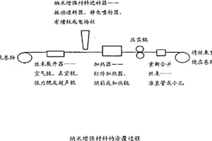 使用纳米增强材料对用于复合材料中的增强纤维丝束的改性
