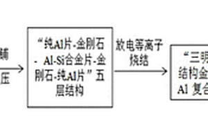 超高导热、表面可加工金刚石-Al复合材料的制备方法