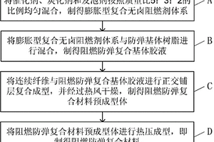 阻燃防弹复合材料的制备方法及所制得的复合材料
