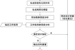自锁定的复合材料预变形舱门结构优化设计方法