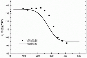 考虑环境影响的编织陶瓷基复合材料模量衰退的预测方法